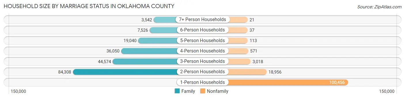 Household Size by Marriage Status in Oklahoma County