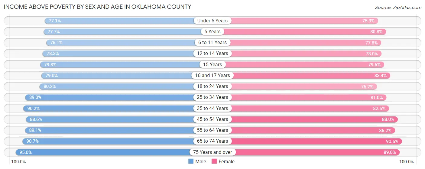 Income Above Poverty by Sex and Age in Oklahoma County