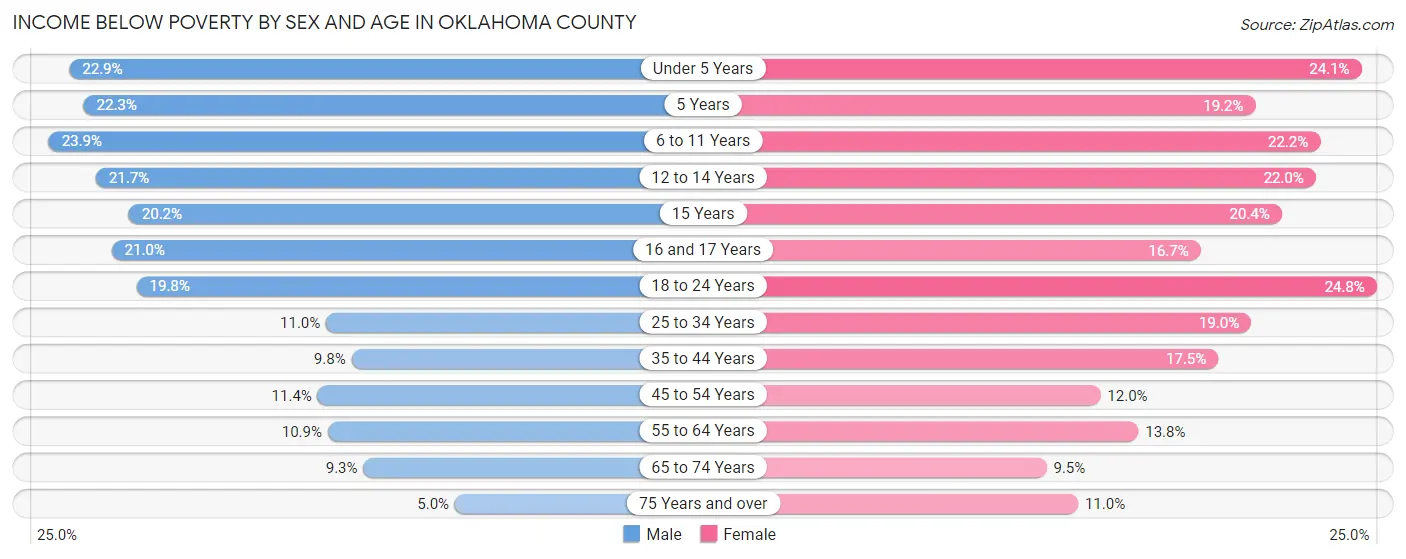 Income Below Poverty by Sex and Age in Oklahoma County
