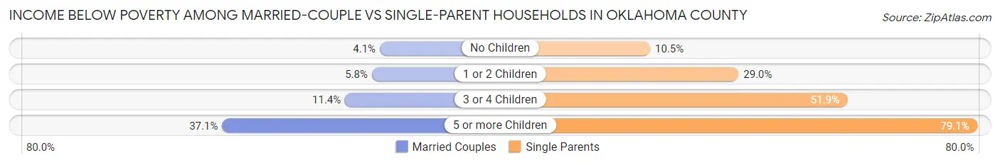 Income Below Poverty Among Married-Couple vs Single-Parent Households in Oklahoma County