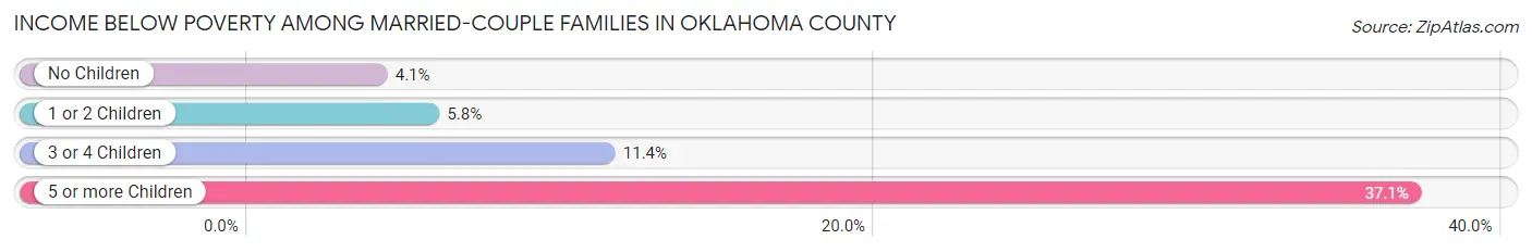 Income Below Poverty Among Married-Couple Families in Oklahoma County