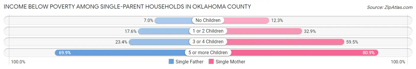 Income Below Poverty Among Single-Parent Households in Oklahoma County