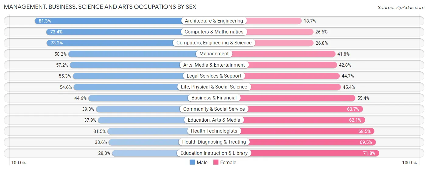 Management, Business, Science and Arts Occupations by Sex in Oklahoma County
