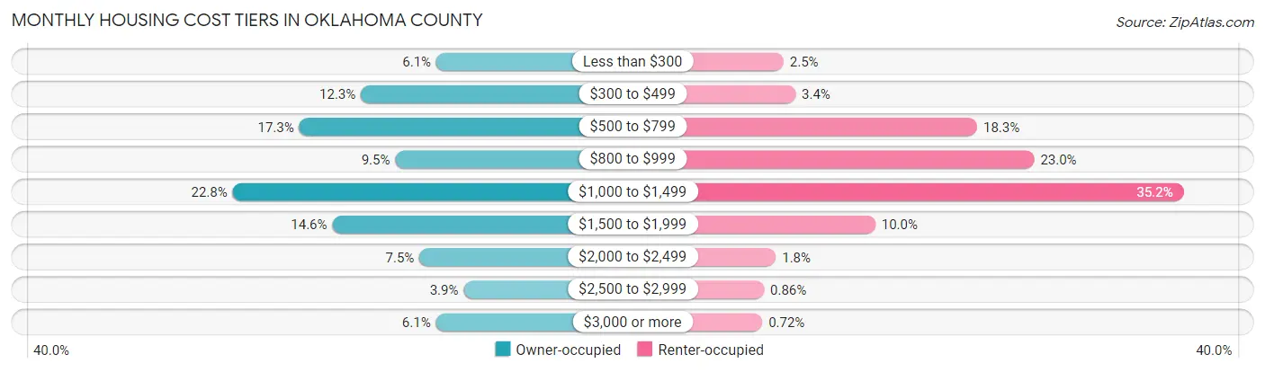 Monthly Housing Cost Tiers in Oklahoma County