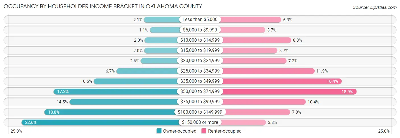 Occupancy by Householder Income Bracket in Oklahoma County