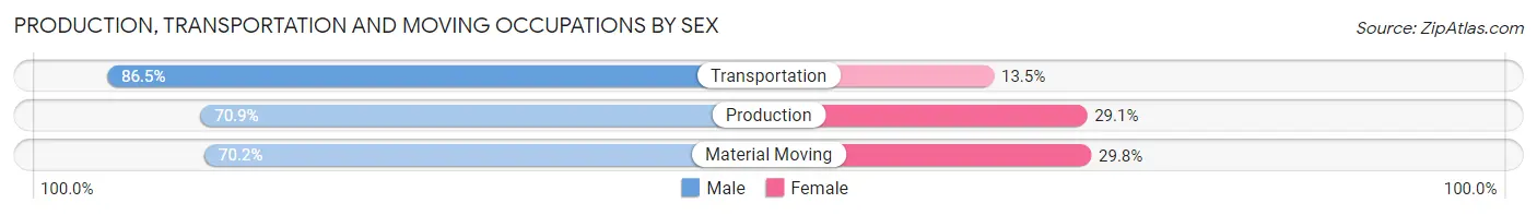 Production, Transportation and Moving Occupations by Sex in Oklahoma County