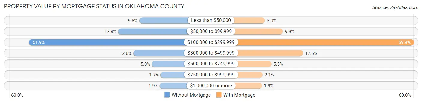 Property Value by Mortgage Status in Oklahoma County