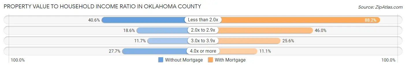 Property Value to Household Income Ratio in Oklahoma County