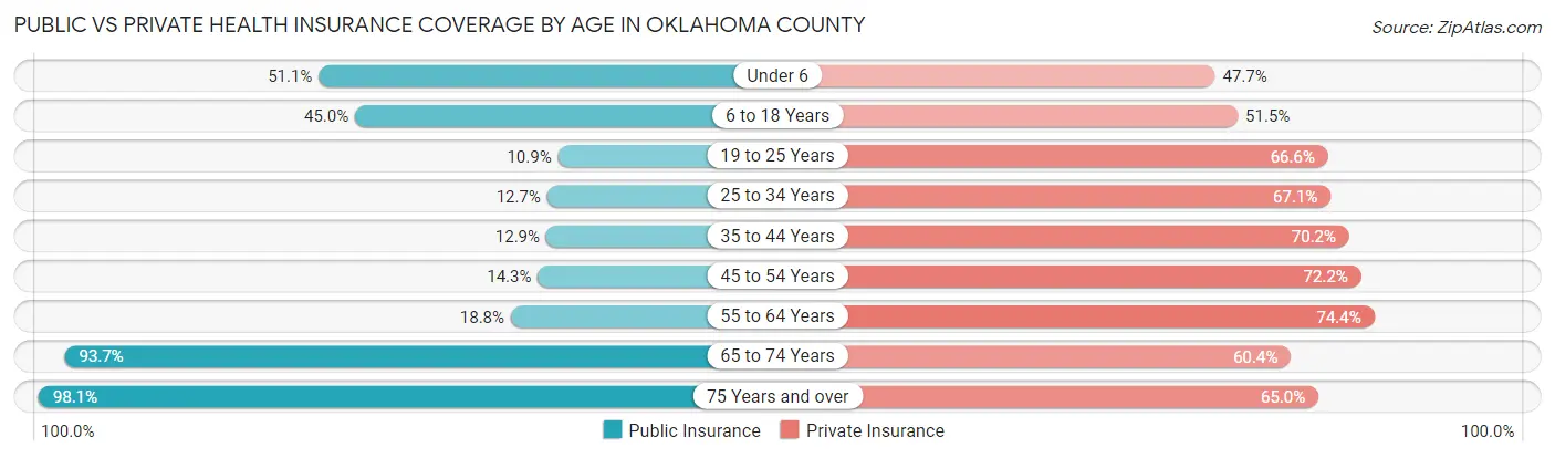 Public vs Private Health Insurance Coverage by Age in Oklahoma County