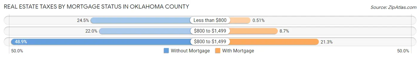 Real Estate Taxes by Mortgage Status in Oklahoma County