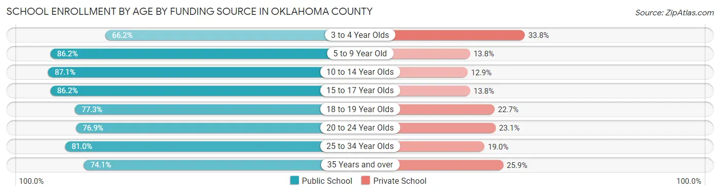 School Enrollment by Age by Funding Source in Oklahoma County