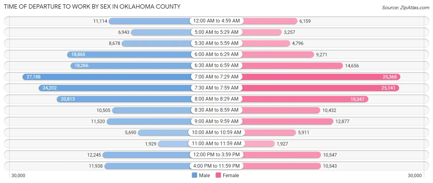Time of Departure to Work by Sex in Oklahoma County