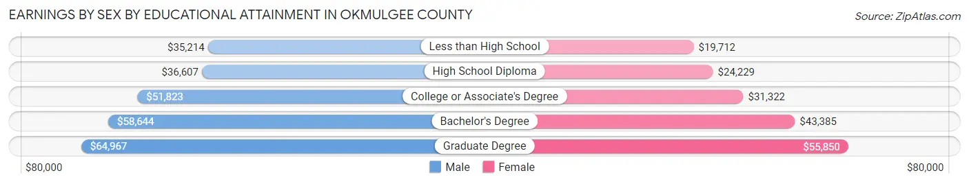 Earnings by Sex by Educational Attainment in Okmulgee County