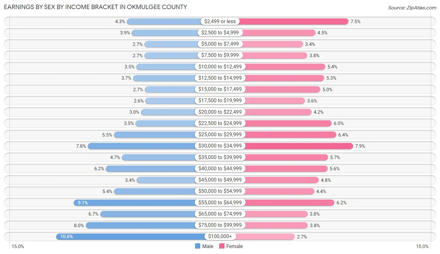 Earnings by Sex by Income Bracket in Okmulgee County