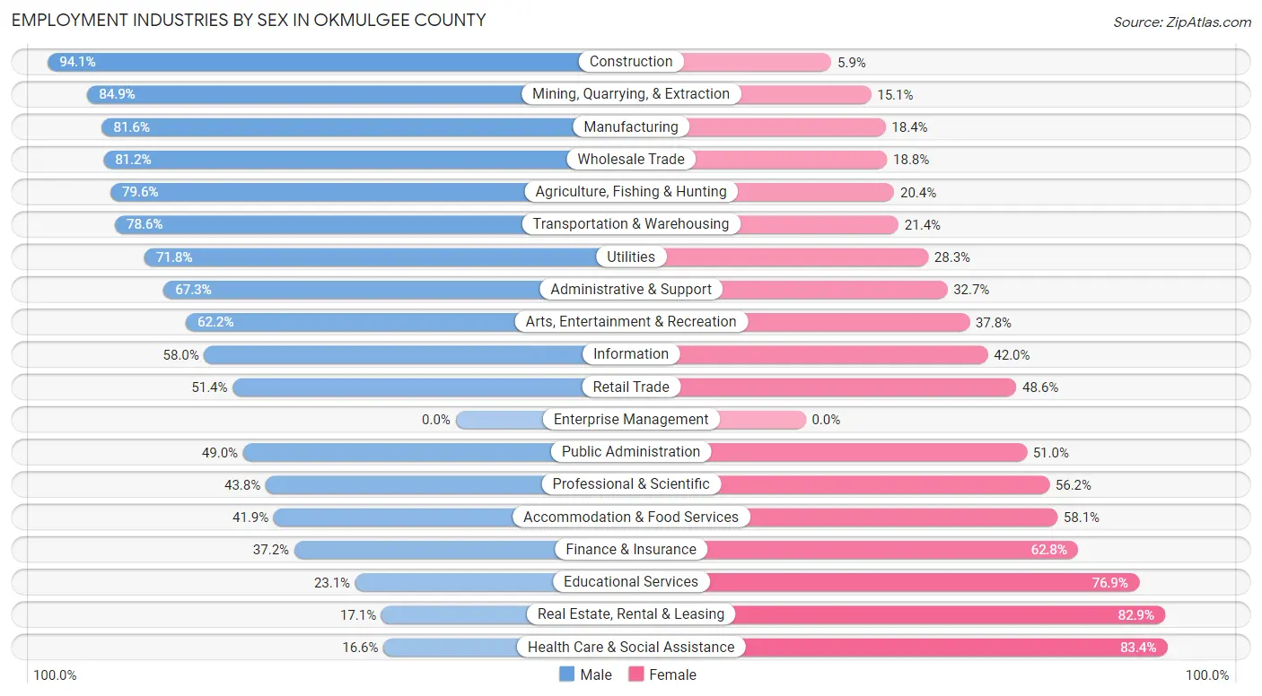 Employment Industries by Sex in Okmulgee County