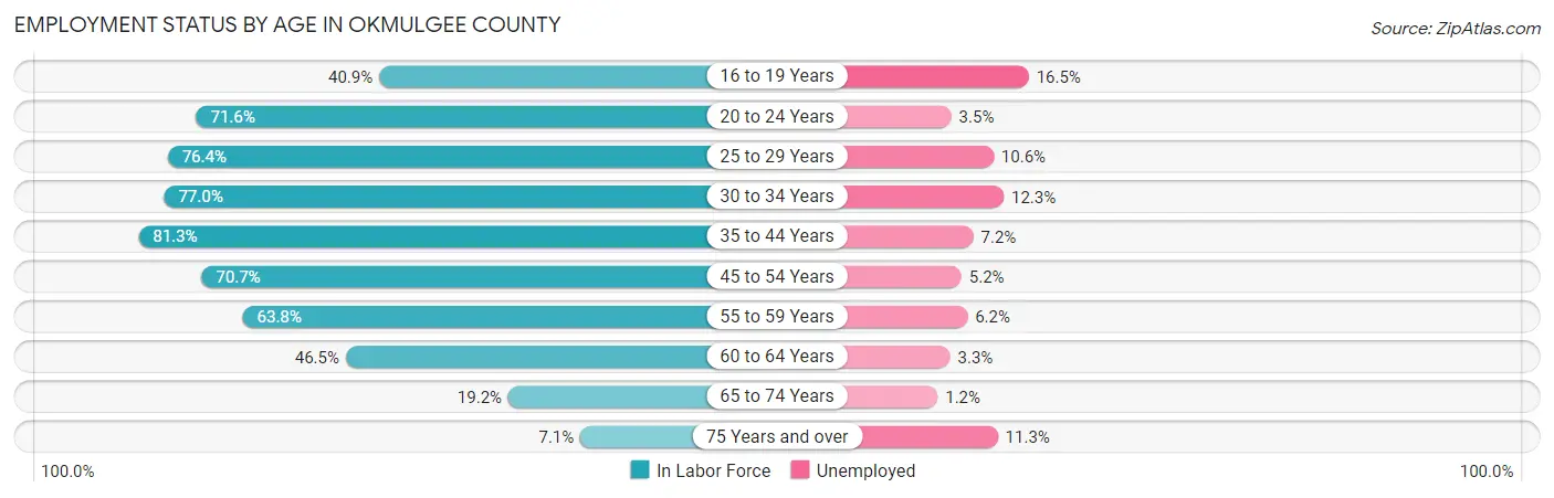 Employment Status by Age in Okmulgee County