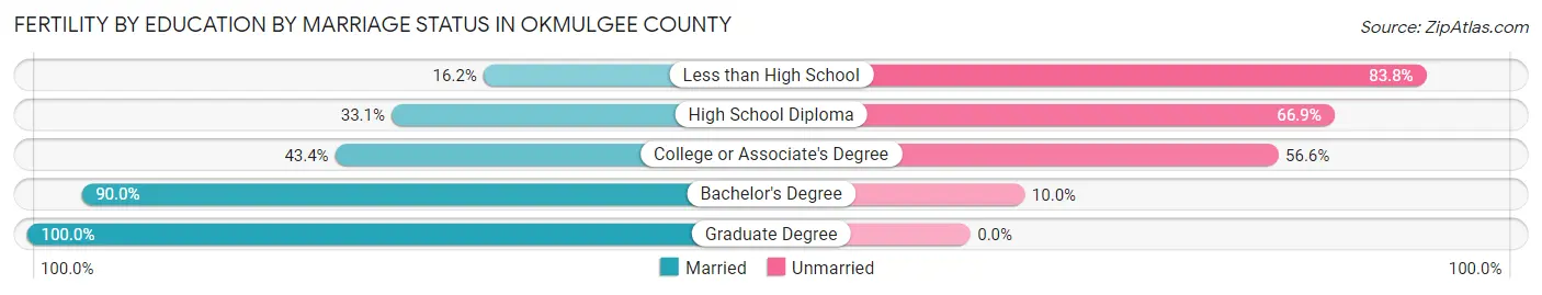 Female Fertility by Education by Marriage Status in Okmulgee County