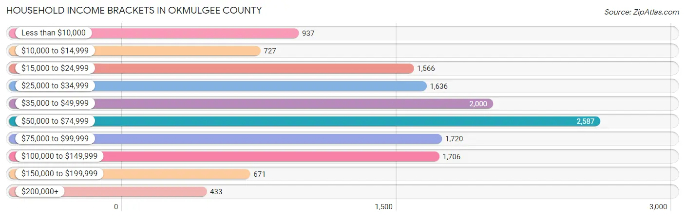 Household Income Brackets in Okmulgee County