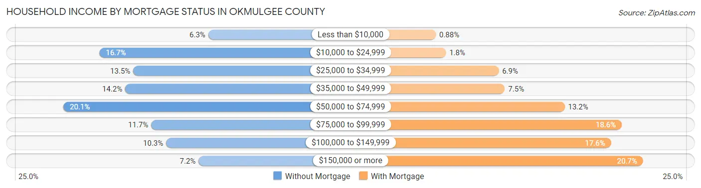 Household Income by Mortgage Status in Okmulgee County
