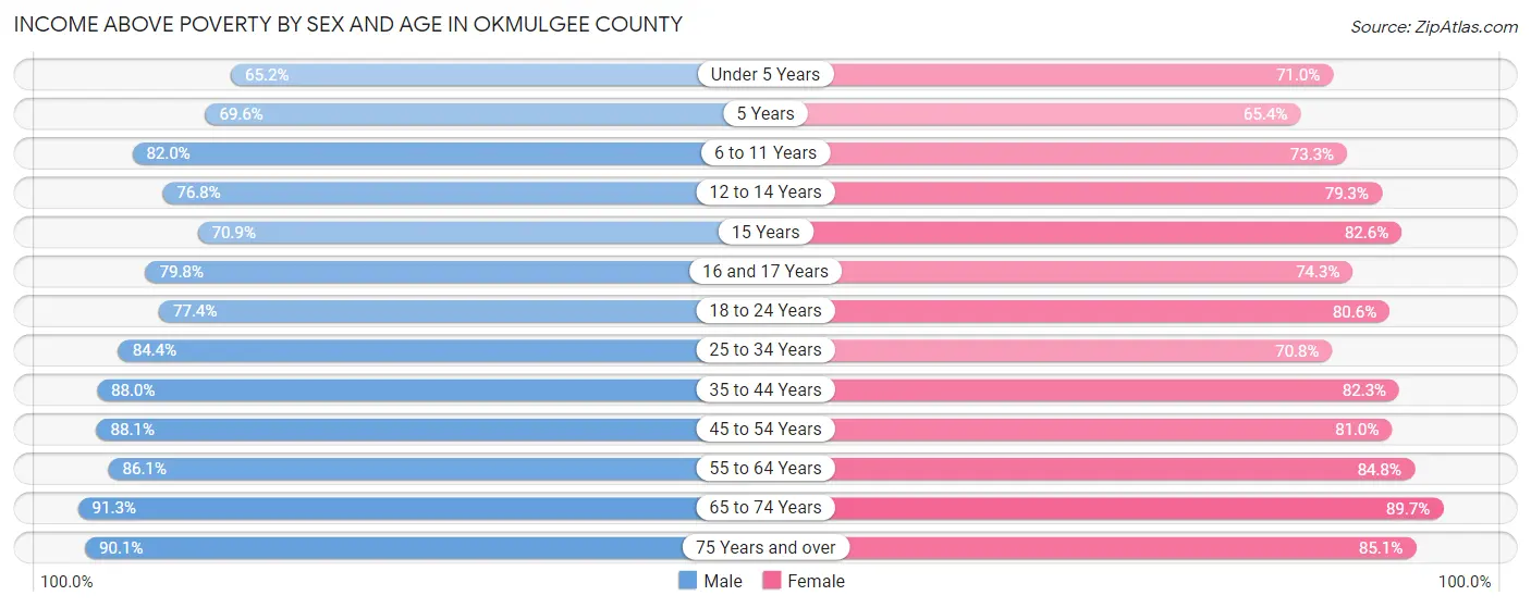 Income Above Poverty by Sex and Age in Okmulgee County