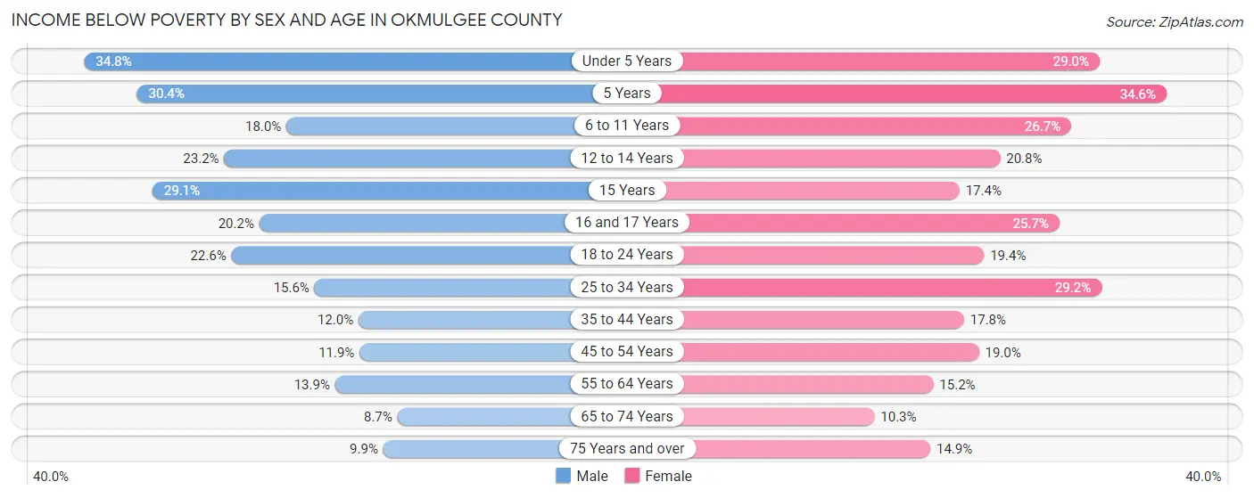 Income Below Poverty by Sex and Age in Okmulgee County