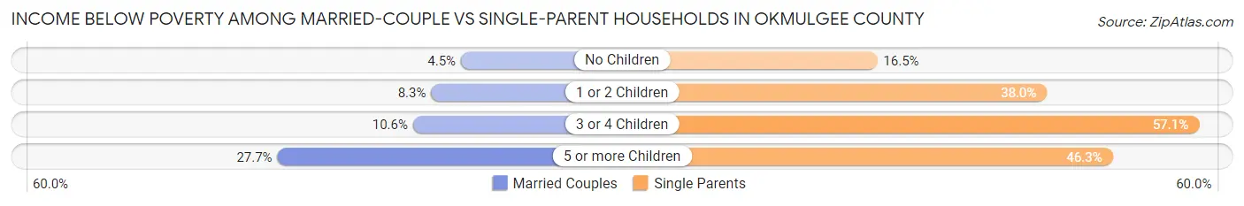 Income Below Poverty Among Married-Couple vs Single-Parent Households in Okmulgee County