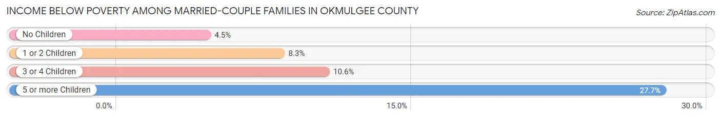 Income Below Poverty Among Married-Couple Families in Okmulgee County