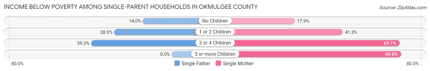 Income Below Poverty Among Single-Parent Households in Okmulgee County