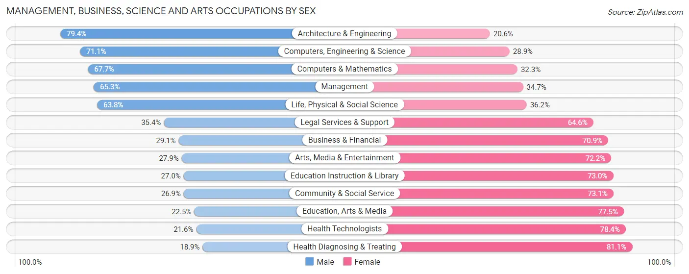 Management, Business, Science and Arts Occupations by Sex in Okmulgee County