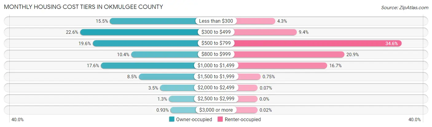 Monthly Housing Cost Tiers in Okmulgee County
