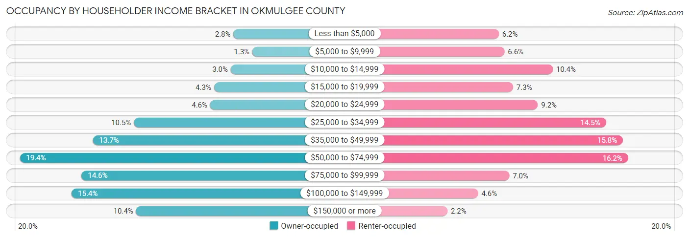 Occupancy by Householder Income Bracket in Okmulgee County