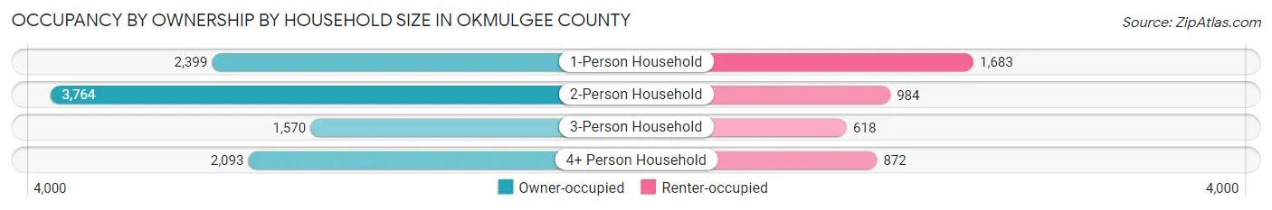 Occupancy by Ownership by Household Size in Okmulgee County