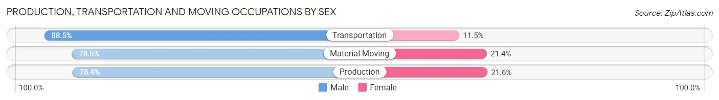 Production, Transportation and Moving Occupations by Sex in Okmulgee County