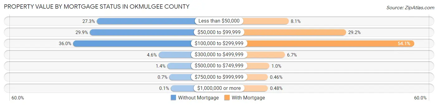 Property Value by Mortgage Status in Okmulgee County