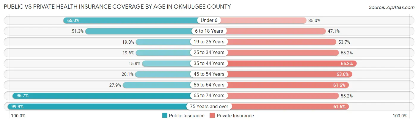 Public vs Private Health Insurance Coverage by Age in Okmulgee County