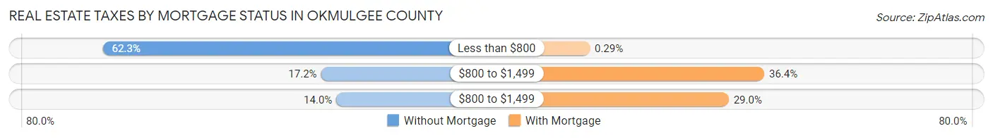 Real Estate Taxes by Mortgage Status in Okmulgee County