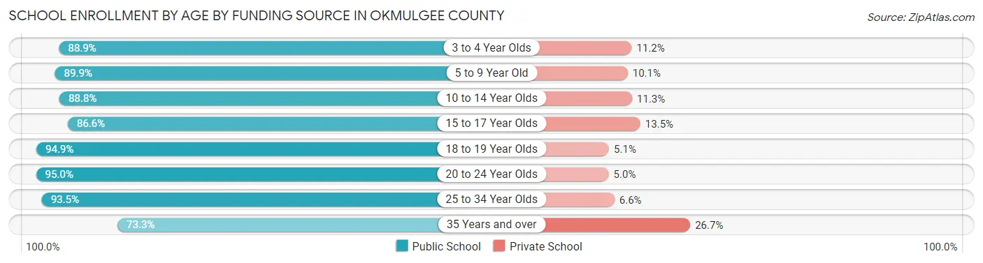 School Enrollment by Age by Funding Source in Okmulgee County