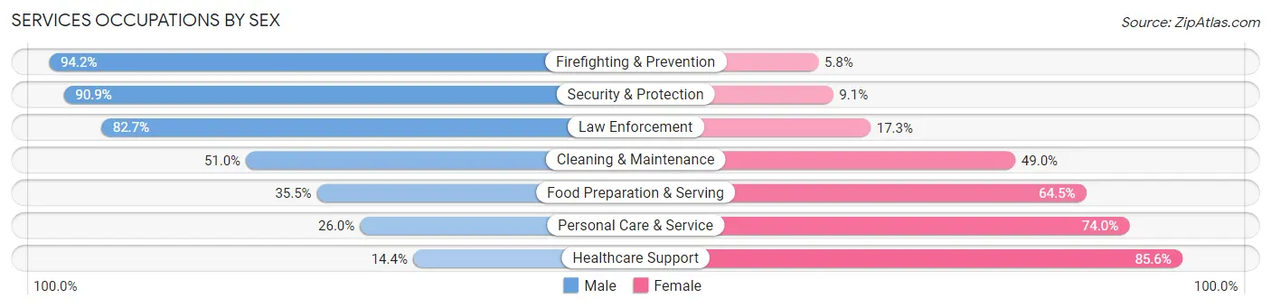 Services Occupations by Sex in Okmulgee County