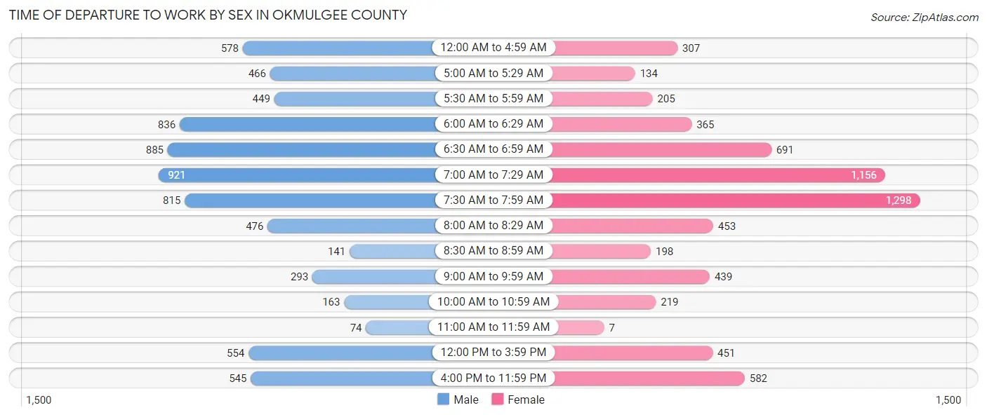 Time of Departure to Work by Sex in Okmulgee County