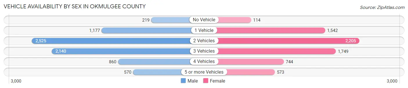 Vehicle Availability by Sex in Okmulgee County