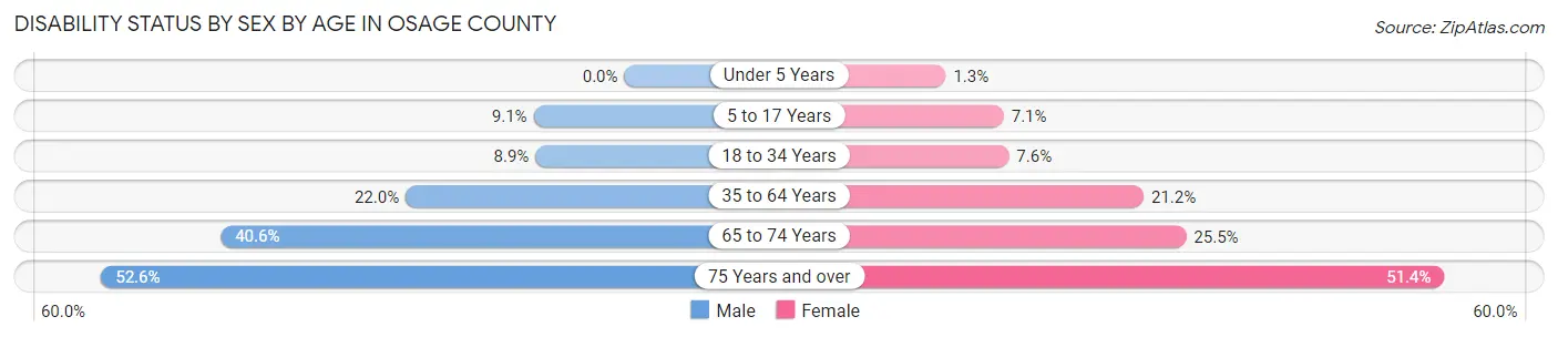 Disability Status by Sex by Age in Osage County