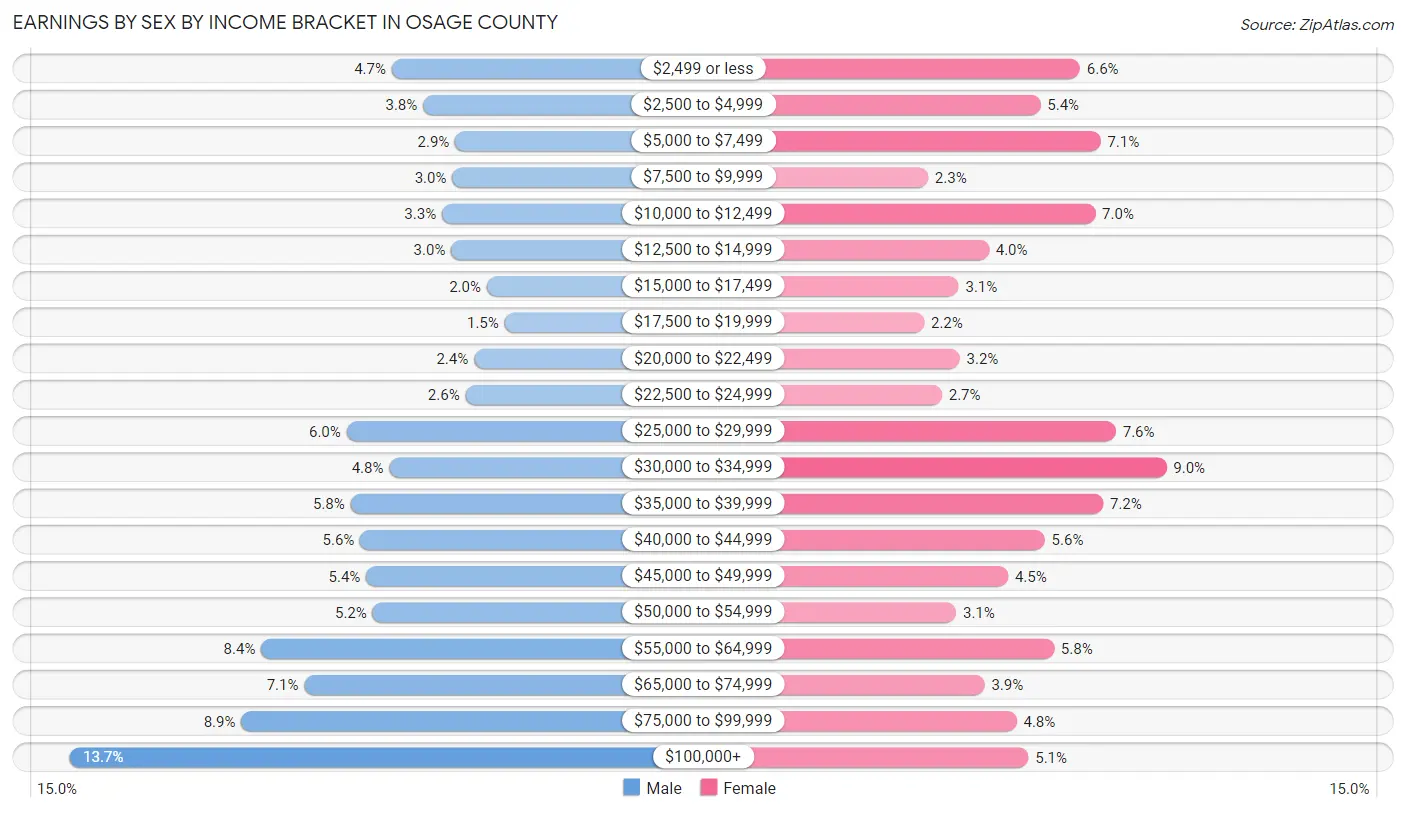 Earnings by Sex by Income Bracket in Osage County