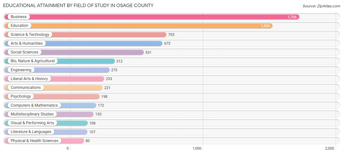 Educational Attainment by Field of Study in Osage County
