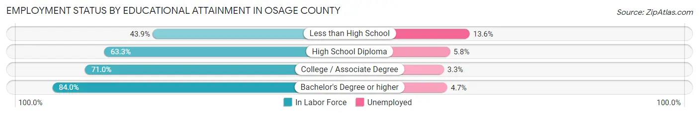 Employment Status by Educational Attainment in Osage County