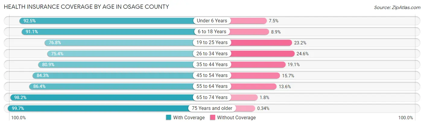 Health Insurance Coverage by Age in Osage County