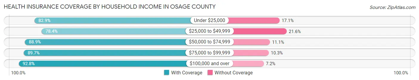 Health Insurance Coverage by Household Income in Osage County