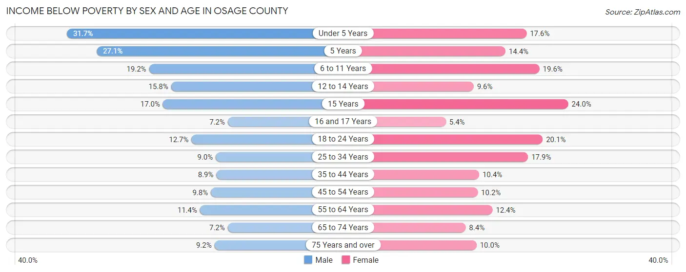 Income Below Poverty by Sex and Age in Osage County