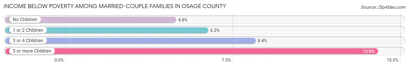 Income Below Poverty Among Married-Couple Families in Osage County