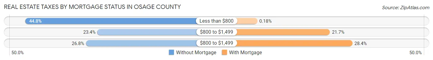 Real Estate Taxes by Mortgage Status in Osage County