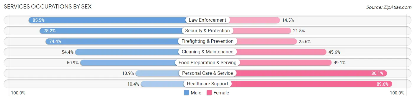 Services Occupations by Sex in Osage County